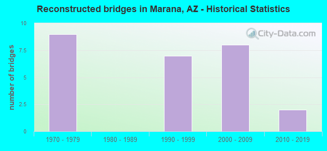Reconstructed bridges in Marana, AZ - Historical Statistics