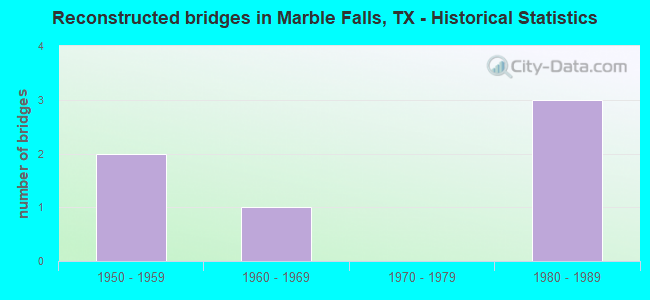 Reconstructed bridges in Marble Falls, TX - Historical Statistics