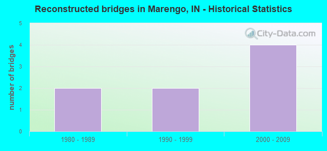 Reconstructed bridges in Marengo, IN - Historical Statistics