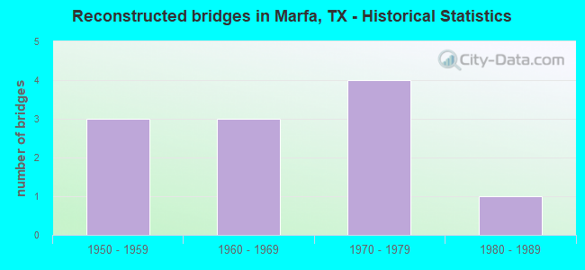 Reconstructed bridges in Marfa, TX - Historical Statistics