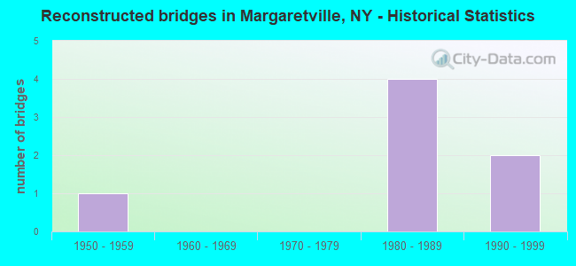 Reconstructed bridges in Margaretville, NY - Historical Statistics
