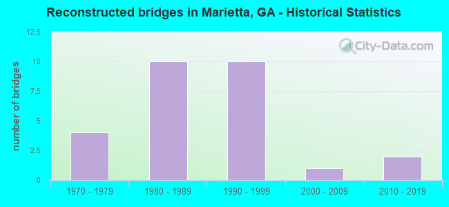 Reconstructed bridges in Marietta, GA - Historical Statistics