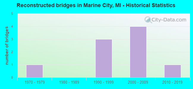 Reconstructed bridges in Marine City, MI - Historical Statistics