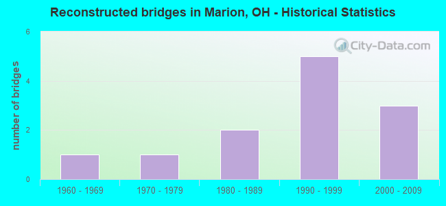 Reconstructed bridges in Marion, OH - Historical Statistics