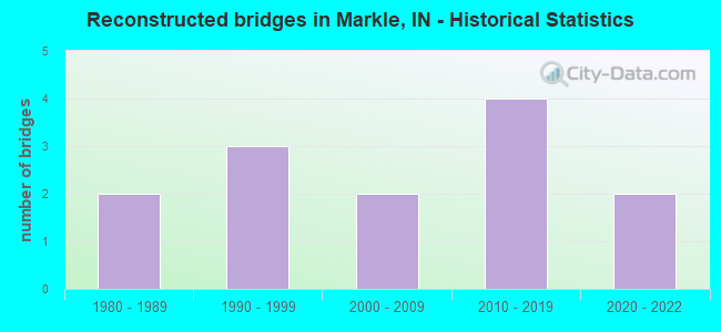 Reconstructed bridges in Markle, IN - Historical Statistics