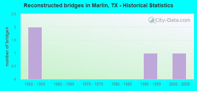 Reconstructed bridges in Marlin, TX - Historical Statistics
