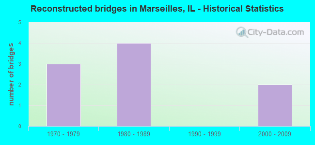 Reconstructed bridges in Marseilles, IL - Historical Statistics
