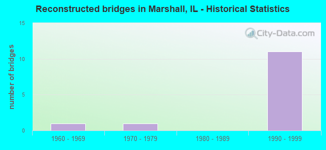 Reconstructed bridges in Marshall, IL - Historical Statistics