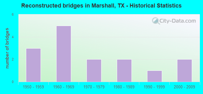 Reconstructed bridges in Marshall, TX - Historical Statistics