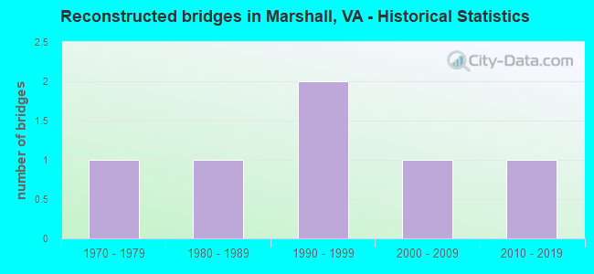 Reconstructed bridges in Marshall, VA - Historical Statistics