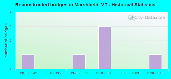 Reconstructed bridges in Marshfield, VT - Historical Statistics