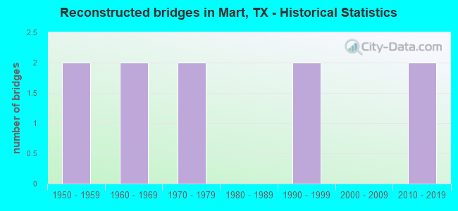 Reconstructed bridges in Mart, TX - Historical Statistics