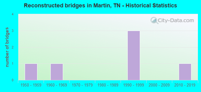Reconstructed bridges in Martin, TN - Historical Statistics