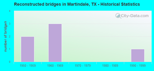 Reconstructed bridges in Martindale, TX - Historical Statistics