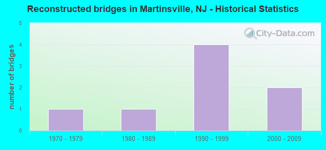 Reconstructed bridges in Martinsville, NJ - Historical Statistics