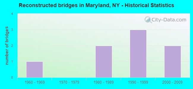 Reconstructed bridges in Maryland, NY - Historical Statistics
