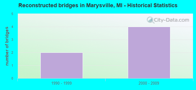 Reconstructed bridges in Marysville, MI - Historical Statistics