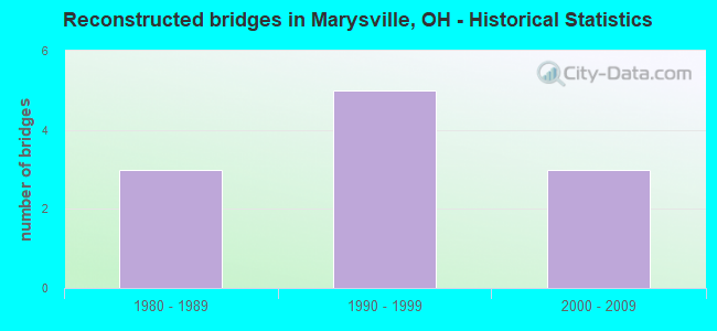 Reconstructed bridges in Marysville, OH - Historical Statistics