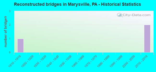 Reconstructed bridges in Marysville, PA - Historical Statistics