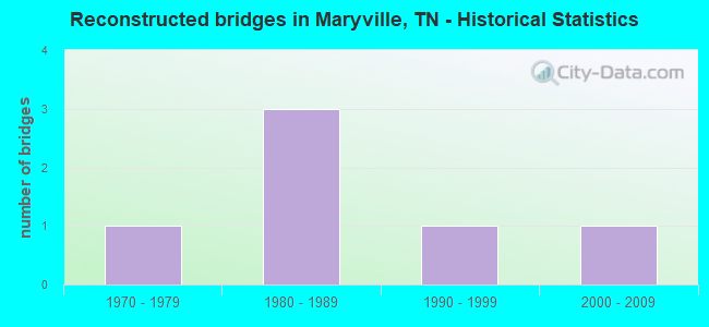 Reconstructed bridges in Maryville, TN - Historical Statistics
