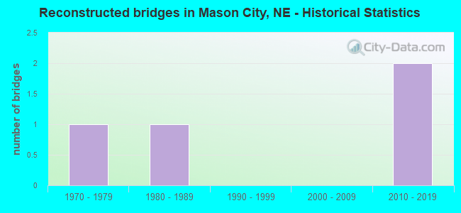 Reconstructed bridges in Mason City, NE - Historical Statistics