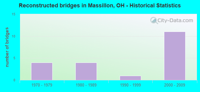 Reconstructed bridges in Massillon, OH - Historical Statistics