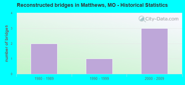 Reconstructed bridges in Matthews, MO - Historical Statistics