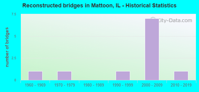 Reconstructed bridges in Mattoon, IL - Historical Statistics