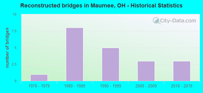 Reconstructed bridges in Maumee, OH - Historical Statistics