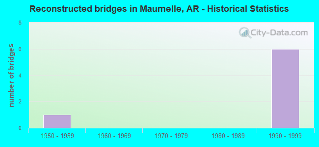 Reconstructed bridges in Maumelle, AR - Historical Statistics