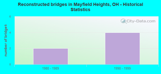 Reconstructed bridges in Mayfield Heights, OH - Historical Statistics