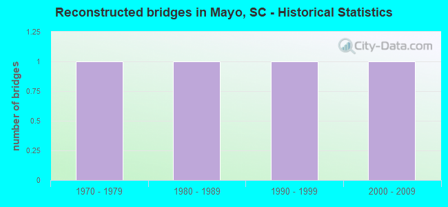 Reconstructed bridges in Mayo, SC - Historical Statistics