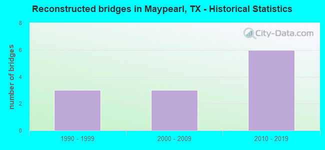 Reconstructed bridges in Maypearl, TX - Historical Statistics