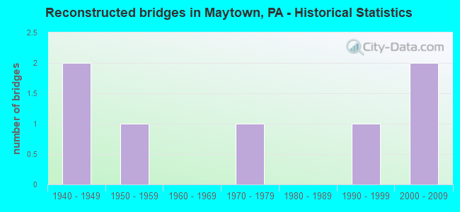 Reconstructed bridges in Maytown, PA - Historical Statistics
