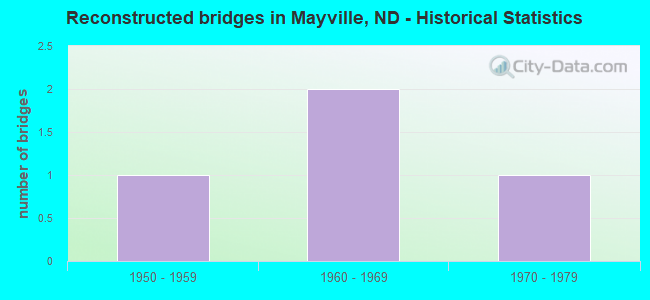 Reconstructed bridges in Mayville, ND - Historical Statistics