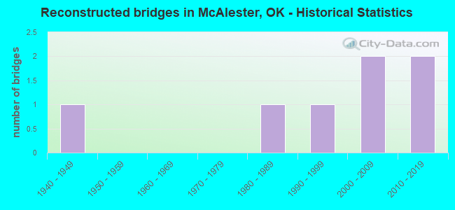 Reconstructed bridges in McAlester, OK - Historical Statistics