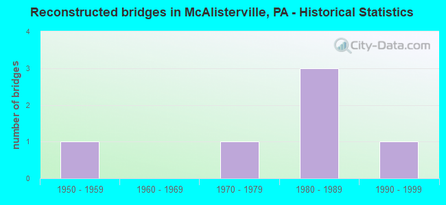 Reconstructed bridges in McAlisterville, PA - Historical Statistics