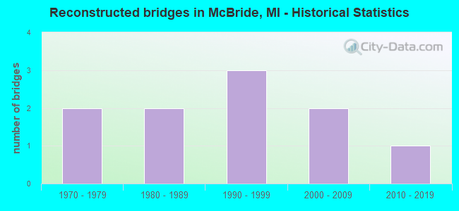 Reconstructed bridges in McBride, MI - Historical Statistics