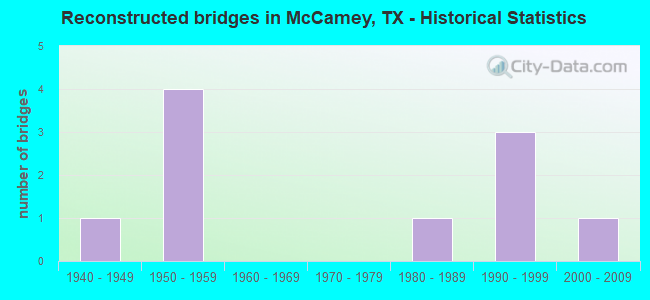 Reconstructed bridges in McCamey, TX - Historical Statistics