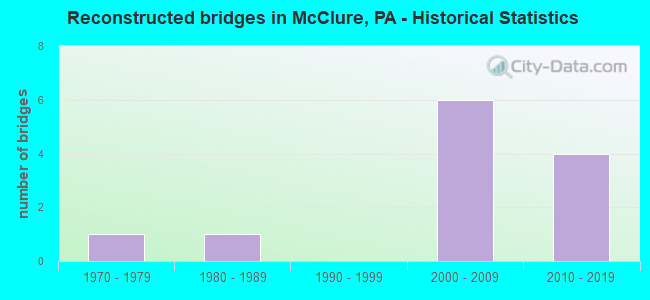 Reconstructed bridges in McClure, PA - Historical Statistics