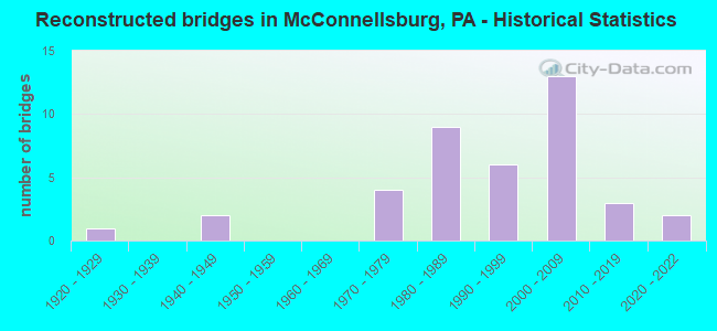 Reconstructed bridges in McConnellsburg, PA - Historical Statistics