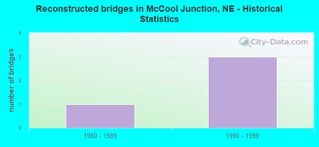 Reconstructed bridges in McCool Junction, NE - Historical Statistics