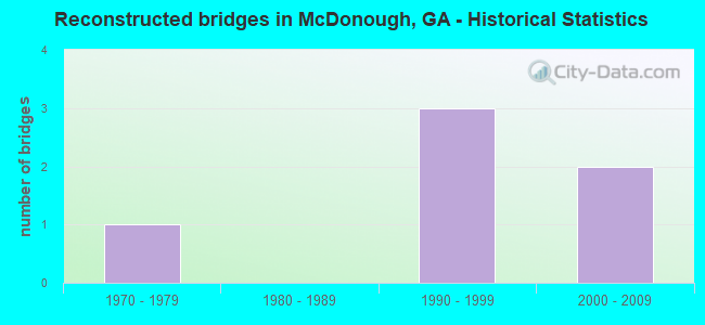 Reconstructed bridges in McDonough, GA - Historical Statistics