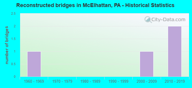 Reconstructed bridges in McElhattan, PA - Historical Statistics