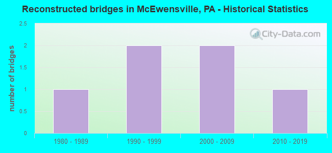 Reconstructed bridges in McEwensville, PA - Historical Statistics