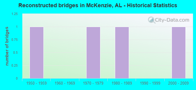 Reconstructed bridges in McKenzie, AL - Historical Statistics