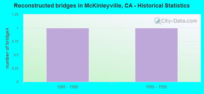 Reconstructed bridges in McKinleyville, CA - Historical Statistics
