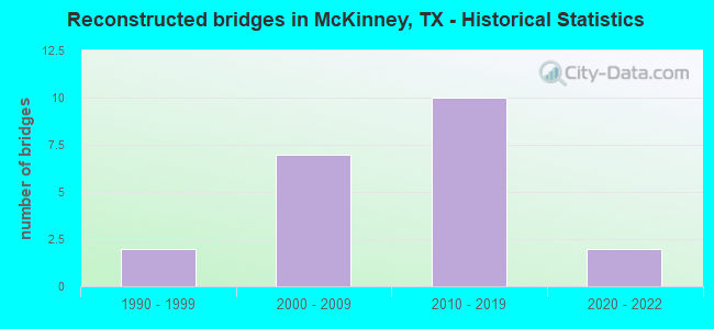 Reconstructed bridges in McKinney, TX - Historical Statistics