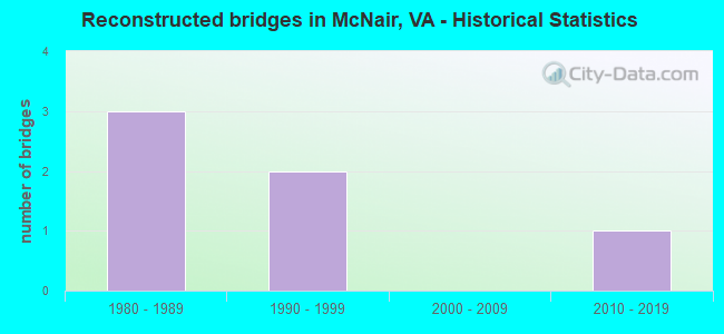Reconstructed bridges in McNair, VA - Historical Statistics
