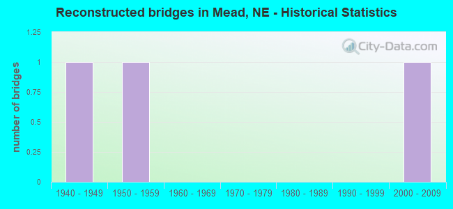 Reconstructed bridges in Mead, NE - Historical Statistics